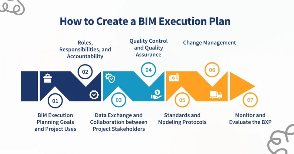 BIM Execution Planning & Standards