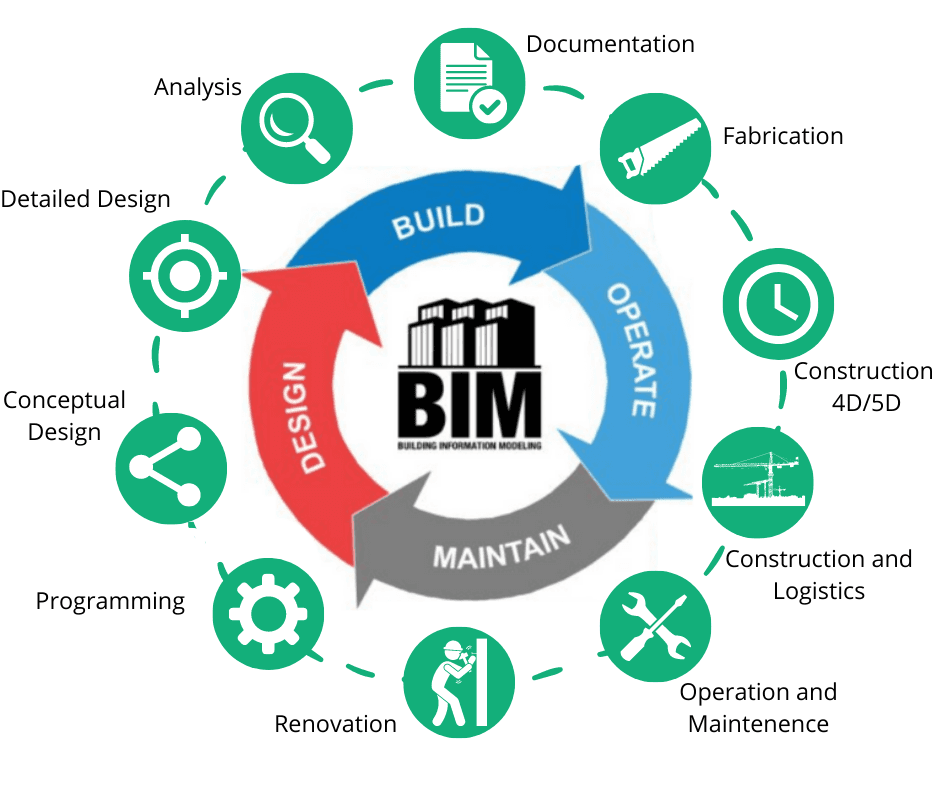 BIM Strategy & Implementation
