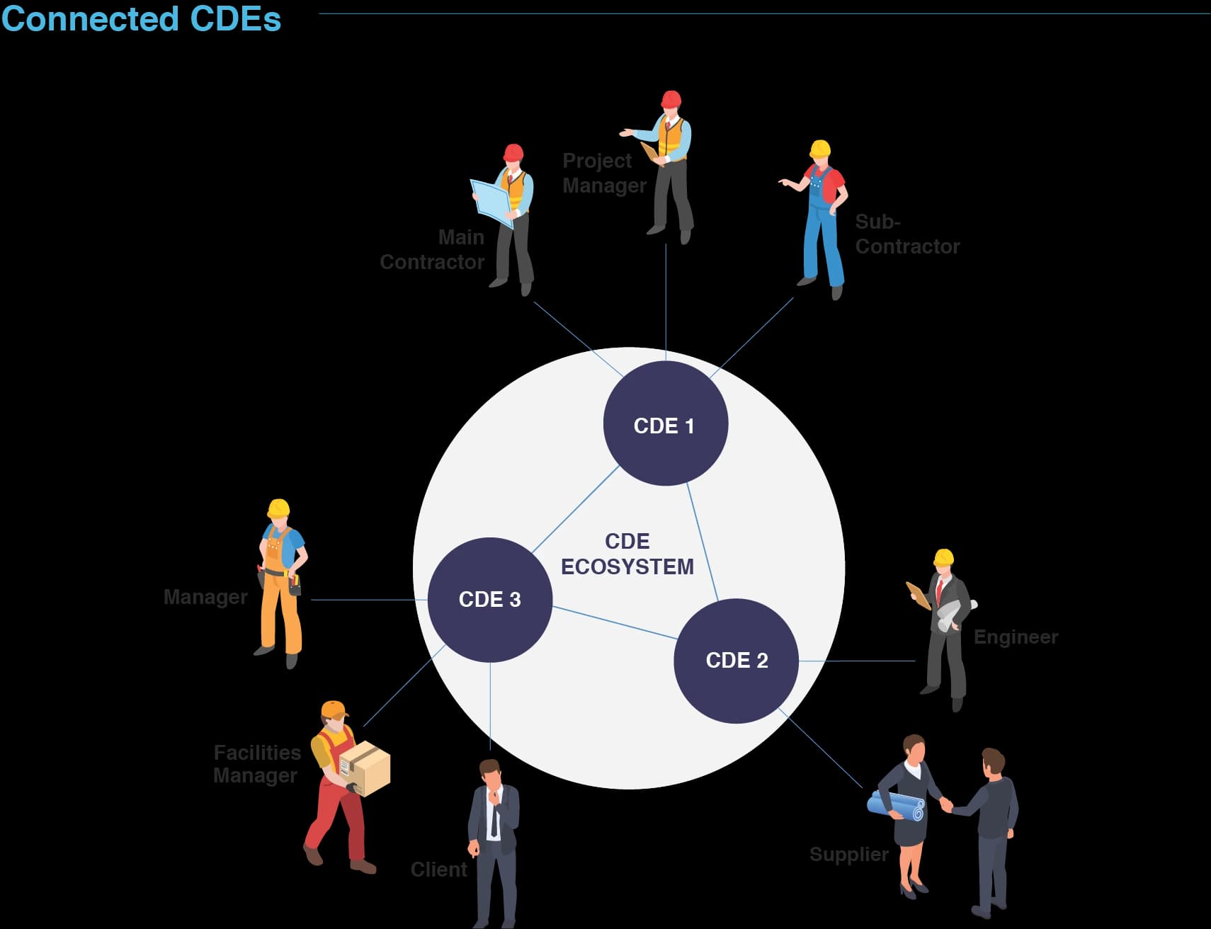 Five things teams overlook when setting up a Common Data Environment.